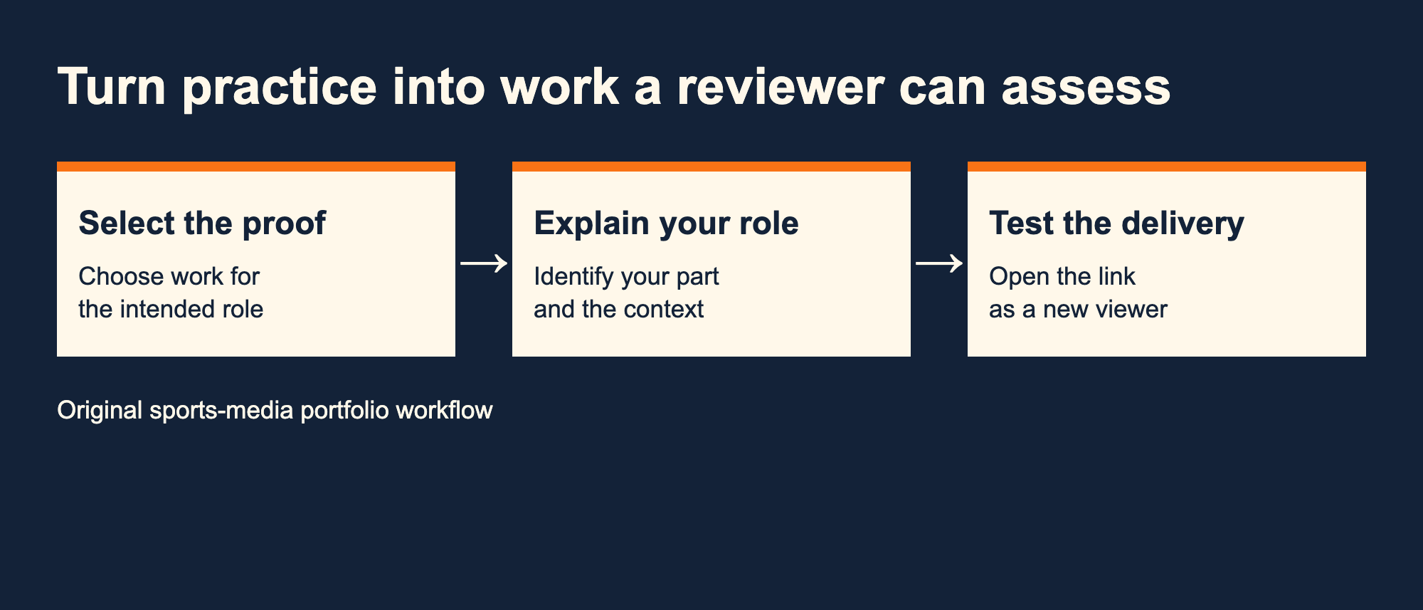 Portfolio workflow selects relevant proof, explains contribution and tests delivery