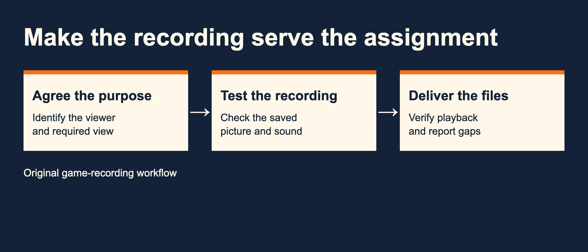 Game recording workflow connects the agreed purpose, playback test and checked delivery