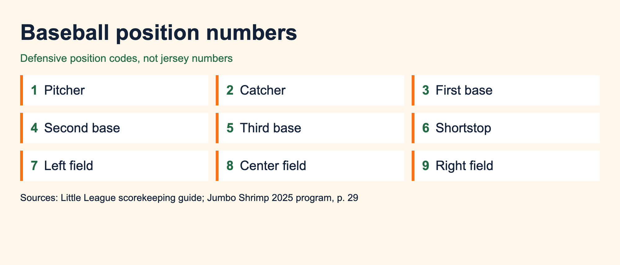 Baseball defensive position codes from 1 pitcher through 9 right field
