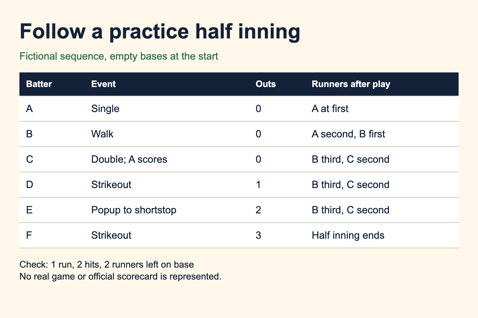 Fictional six-batter inning records each event, outs and runner positions, ending with one run and two hits