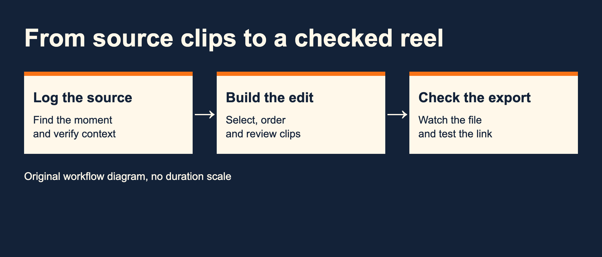 Workflow diagram connects source logging, sequence editing and export review
