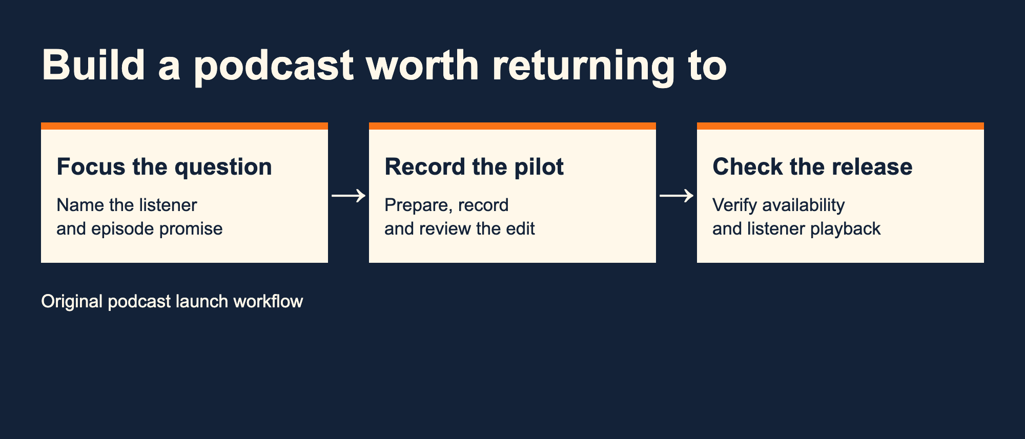 Podcast workflow connects a focused question, recorded pilot and verified release