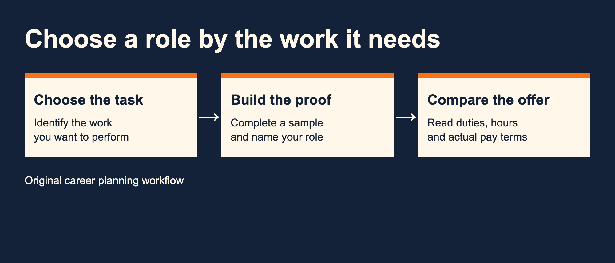 Career planning workflow connects a chosen task, work sample and actual offer comparison