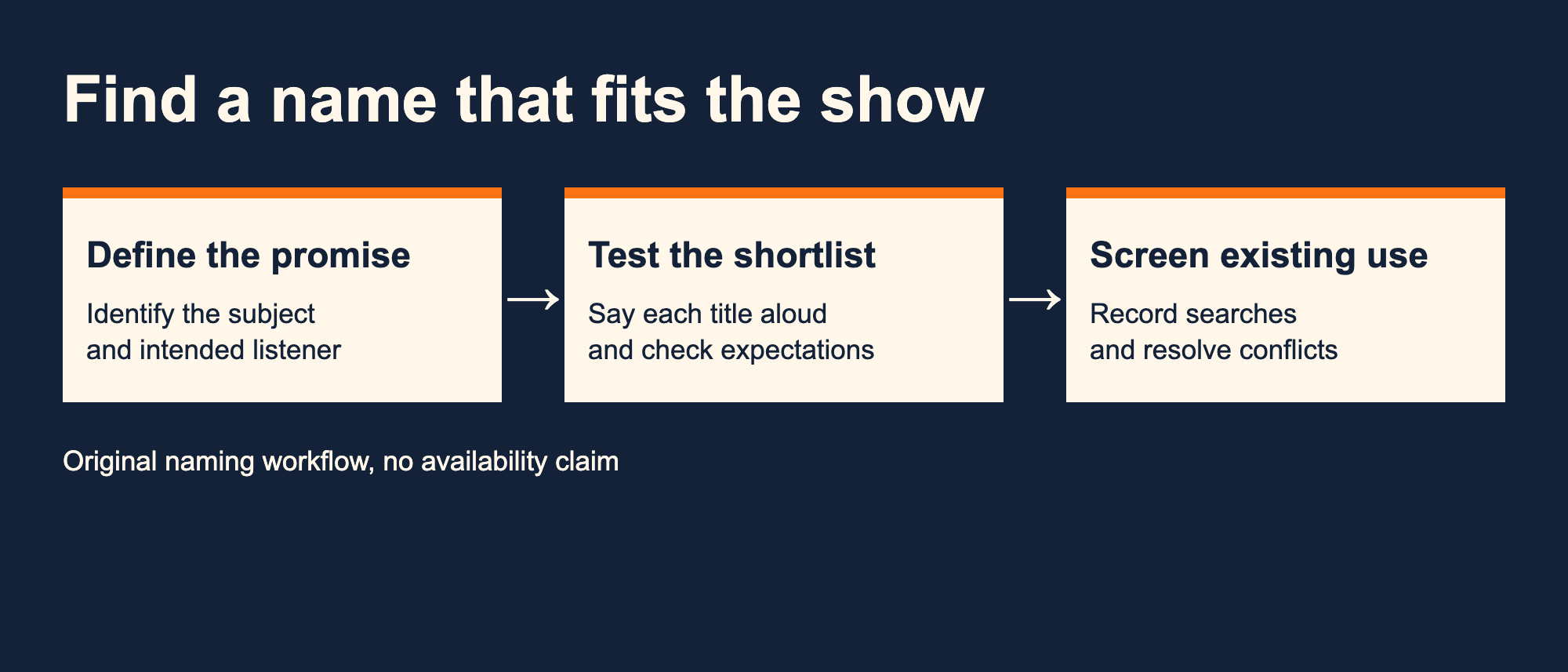 Naming workflow connects the show promise, listener tests and existing-use screening