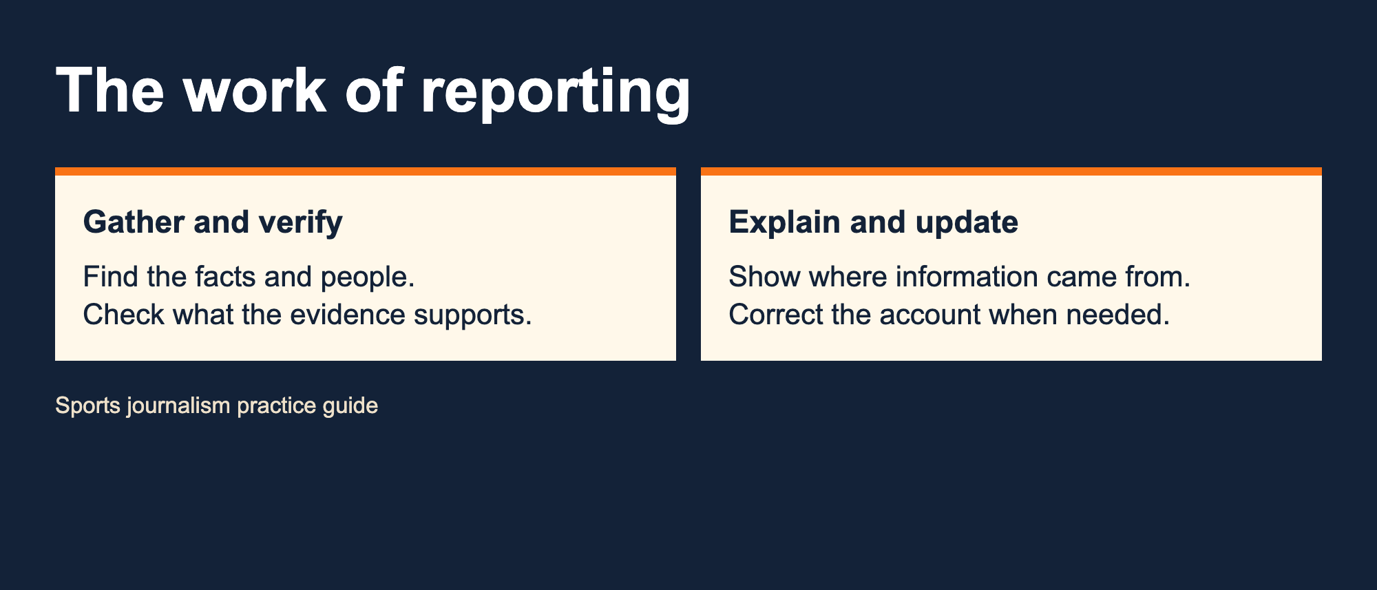 Reporting work includes gathering and verifying information, explaining it and making updates